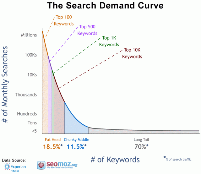 search-demand-curve-640x554