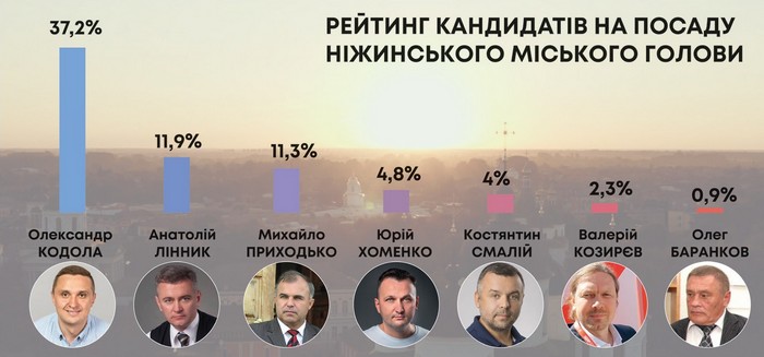 Олександр Кодола, вибори, рейтинг