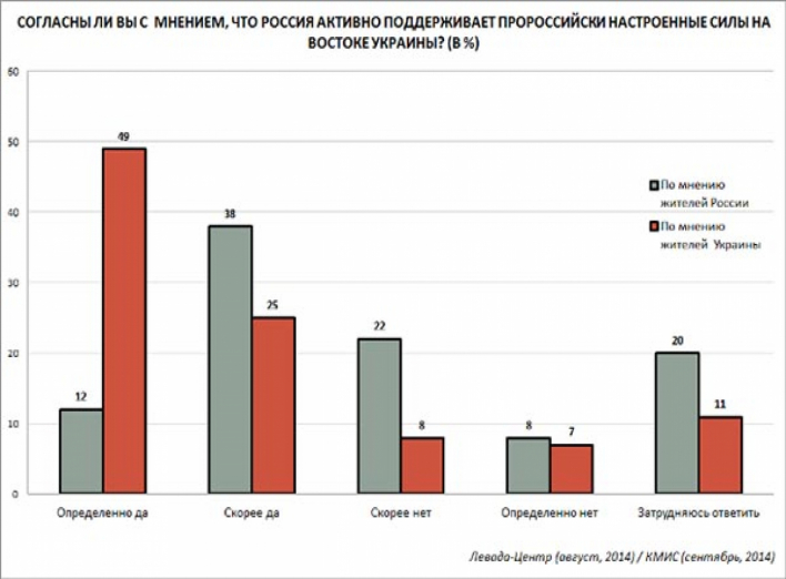 Тільки 26% росіян усвідомлюють, що йде війна з Україною - опитування