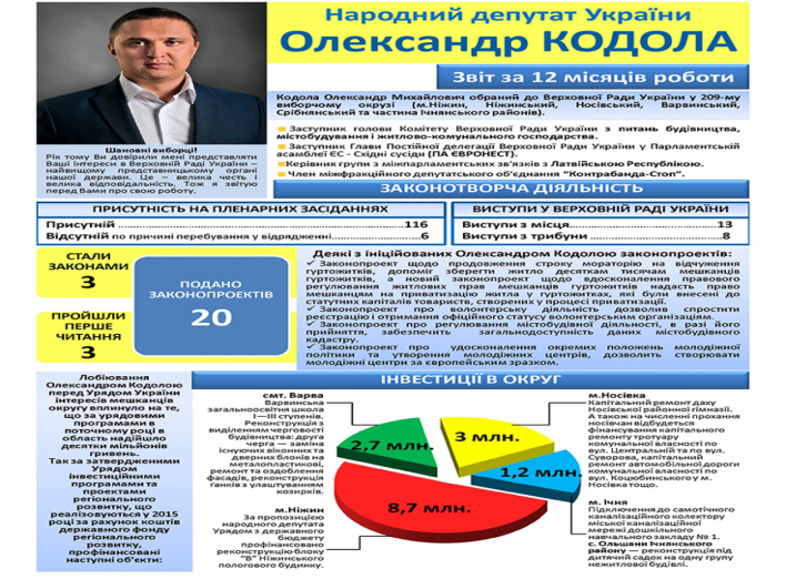 Олександр Кодола прозвітував за рік роботи депутатом Верховної Ради