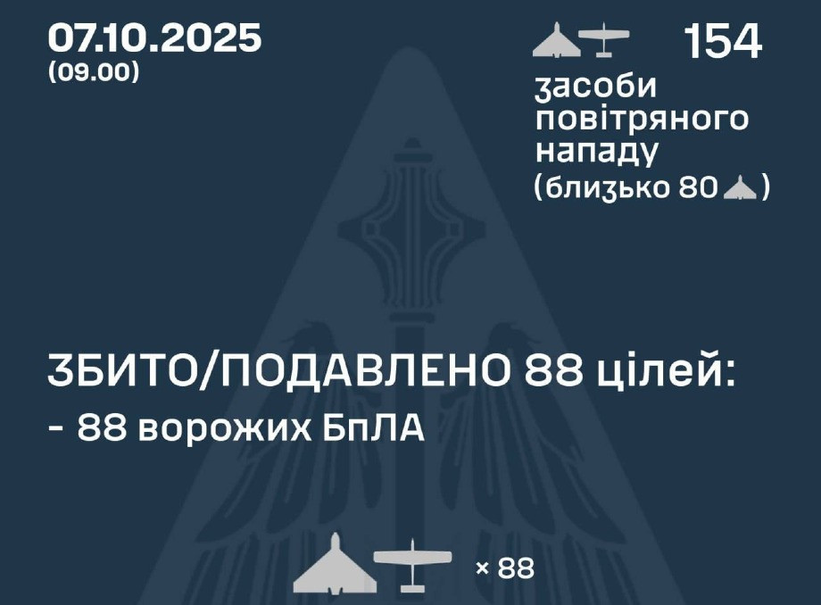 Сили ППО знищили 88 ворожих дронів під час нічної атаки Росії