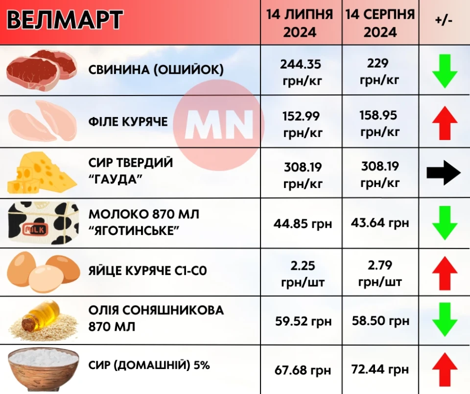 Огірки та капуста — ціною в золото: як змінилися ціни в супермаркетах Ніжина протягом місяця фото №1