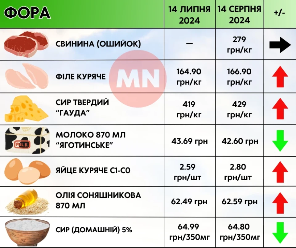 Огірки та капуста — ціною в золото: як змінилися ціни в супермаркетах Ніжина протягом місяця фото №4