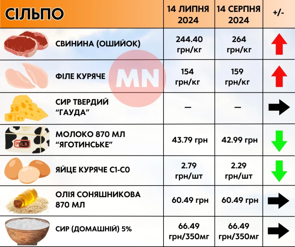 Огірки та капуста — ціною в золото: як змінилися ціни в супермаркетах Ніжина протягом місяця фото №7