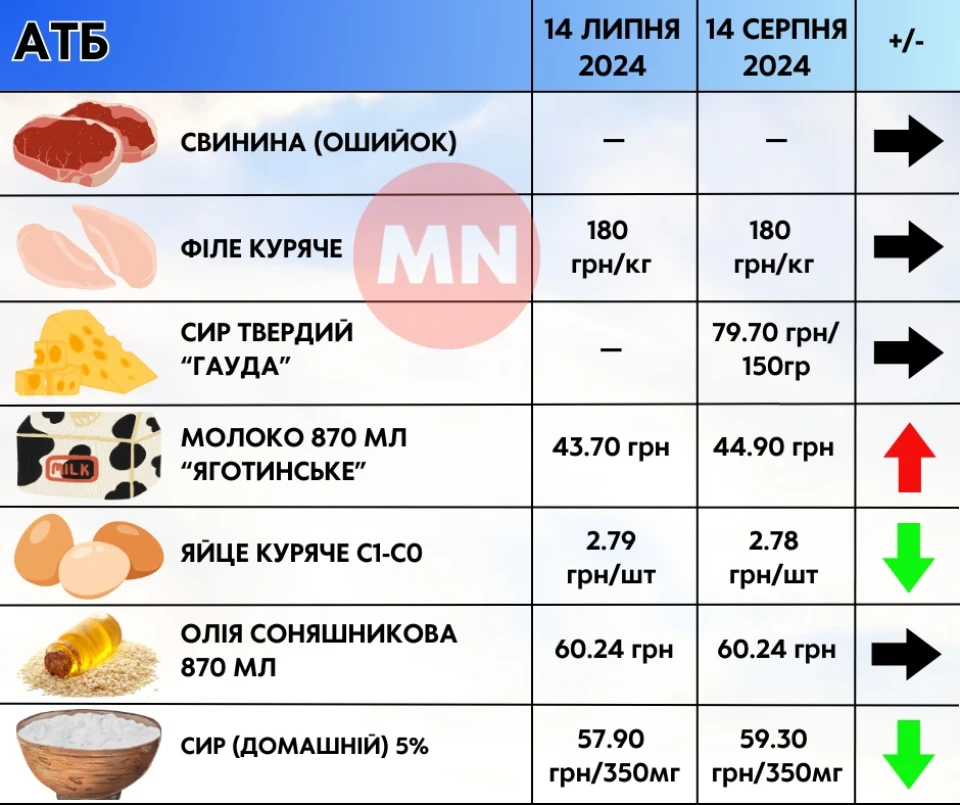 Огірки та капуста — ціною в золото: як змінилися ціни в супермаркетах Ніжина протягом місяця фото №10