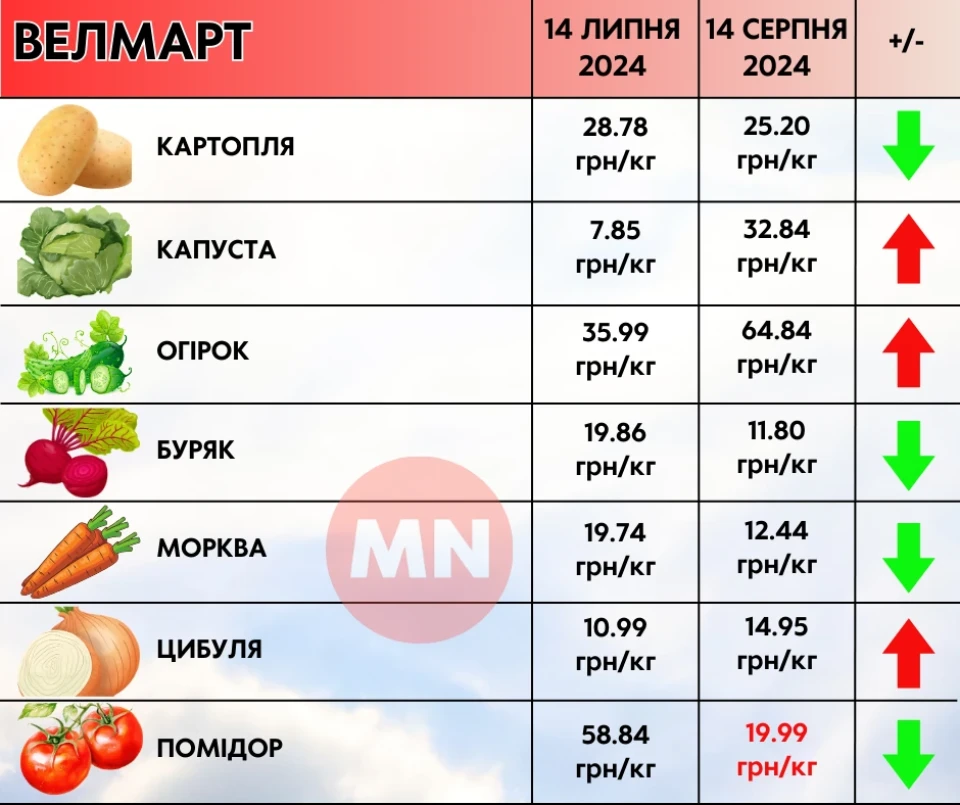 Огірки та капуста — ціною в золото: як змінилися ціни в супермаркетах Ніжина протягом місяця фото №2