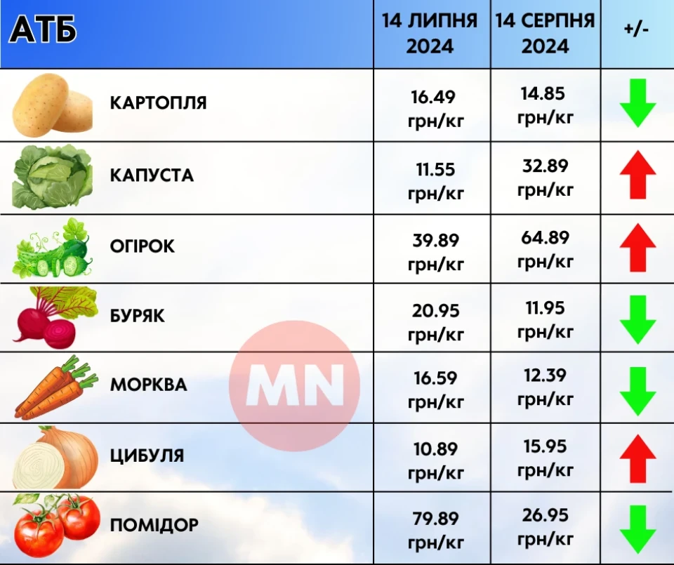 Огірки та капуста — ціною в золото: як змінилися ціни в супермаркетах Ніжина протягом місяця фото №11