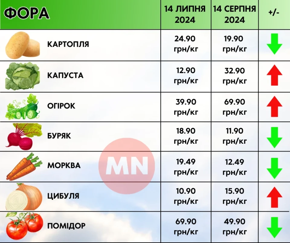 Огірки та капуста — ціною в золото: як змінилися ціни в супермаркетах Ніжина протягом місяця фото №5