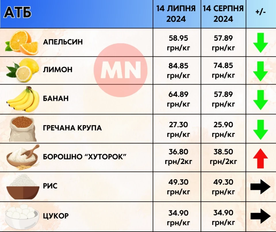 Огірки та капуста — ціною в золото: як змінилися ціни в супермаркетах Ніжина протягом місяця фото №12