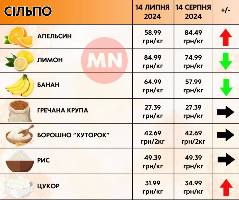 Огірки та капуста — ціною в золото: як змінилися ціни в супермаркетах Ніжина протягом місяця фото №9