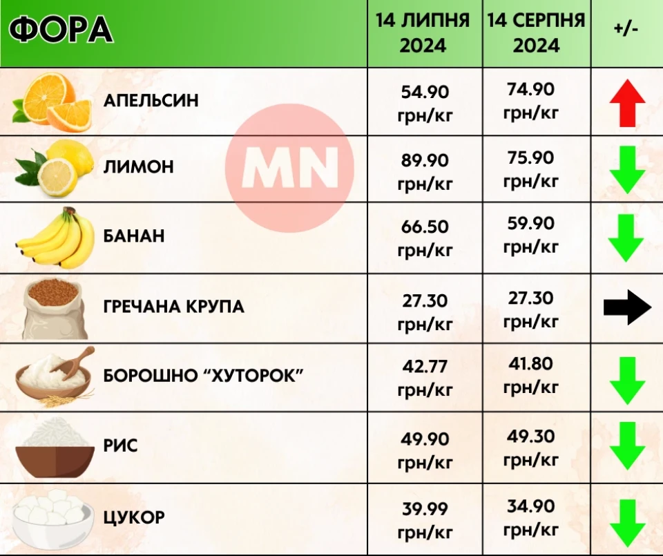 Огірки та капуста — ціною в золото: як змінилися ціни в супермаркетах Ніжина протягом місяця фото №6