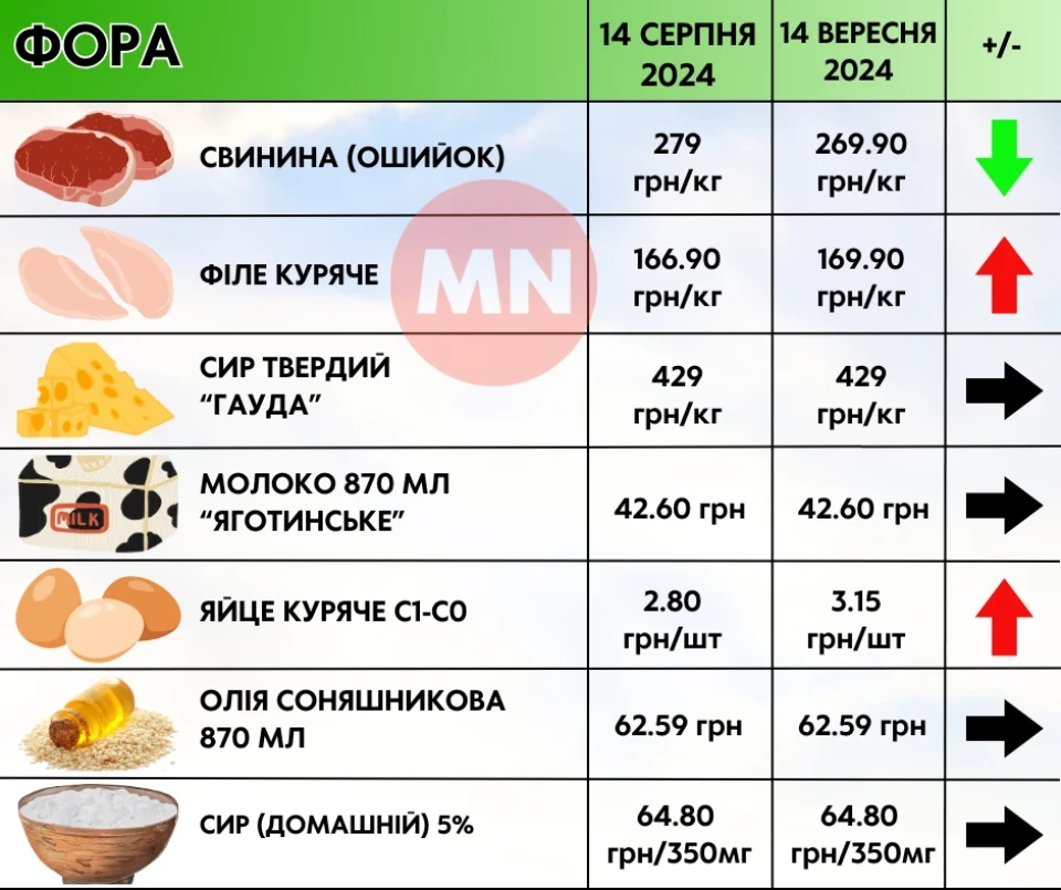 Огірки з томатами впевнено дорожчають: як змінилися ціни в супермаркета