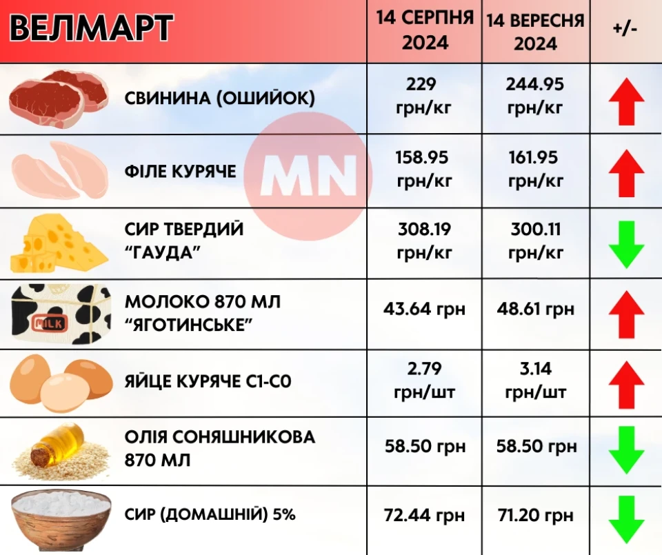 Огірки з томатами впевнено дорожчають: як змінилися ціни в супермаркета