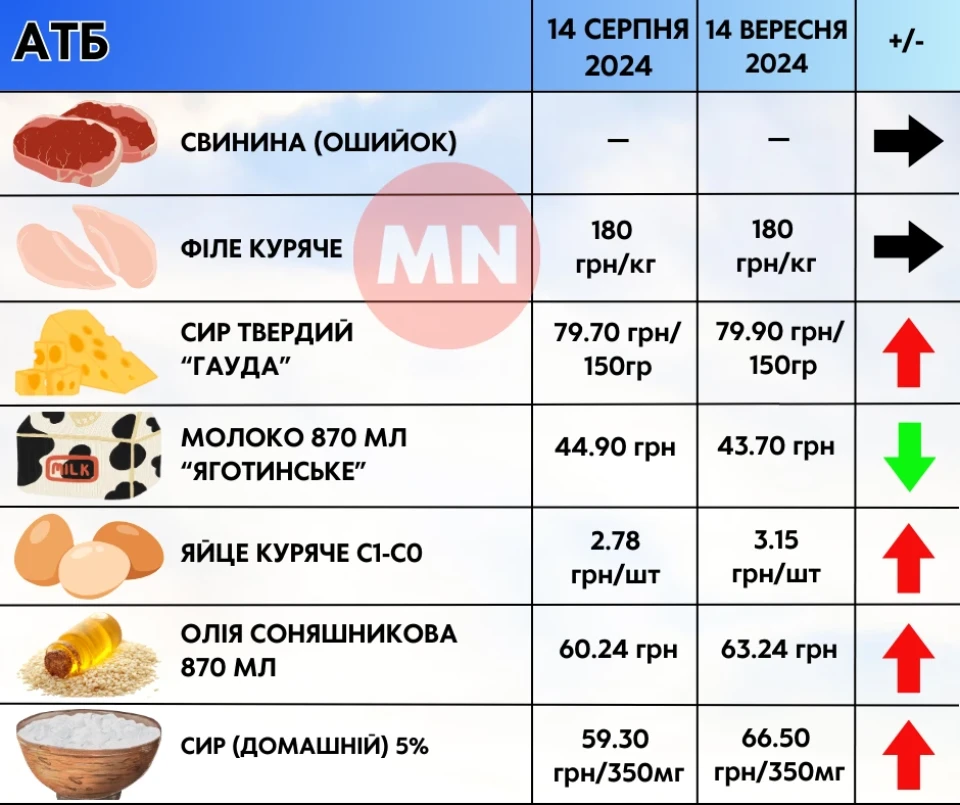 Огірки з томатами впевнено дорожчають: як змінилися ціни в супермаркетах Ніжина протягом місяця фото №7