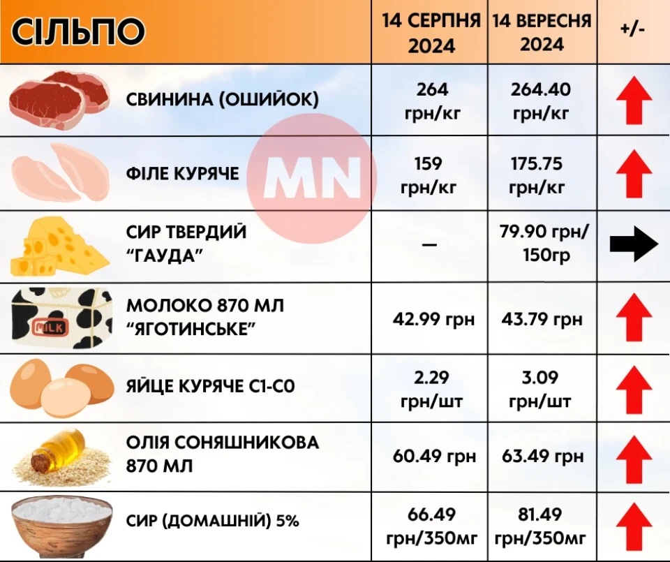 Огірки з томатами впевнено дорожчають: як змінилися ціни в супермаркета