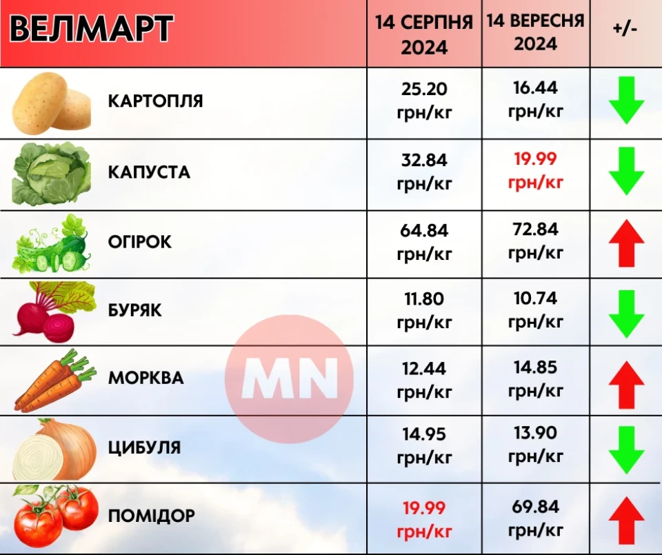 Огірки з томатами впевнено дорожчають: як змінилися ціни в супермаркета