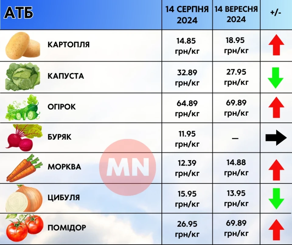 Огірки з томатами впевнено дорожчають: як змінилися ціни в супермаркета