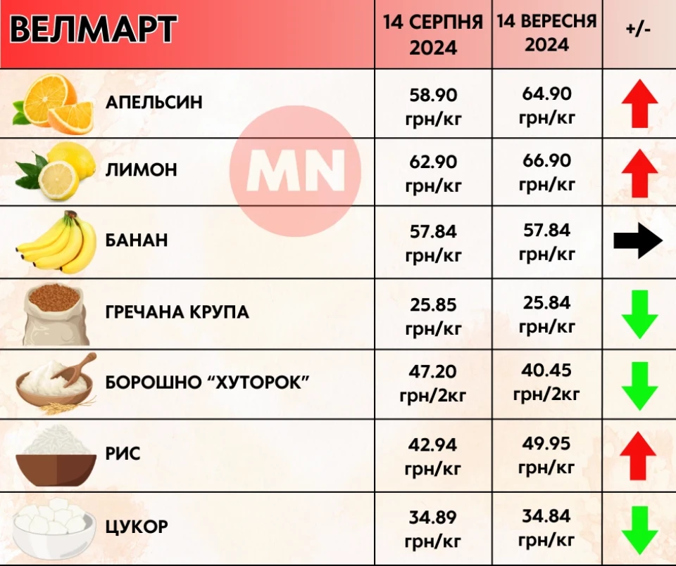 Огірки з томатами впевнено дорожчають: як змінилися ціни в супермаркета