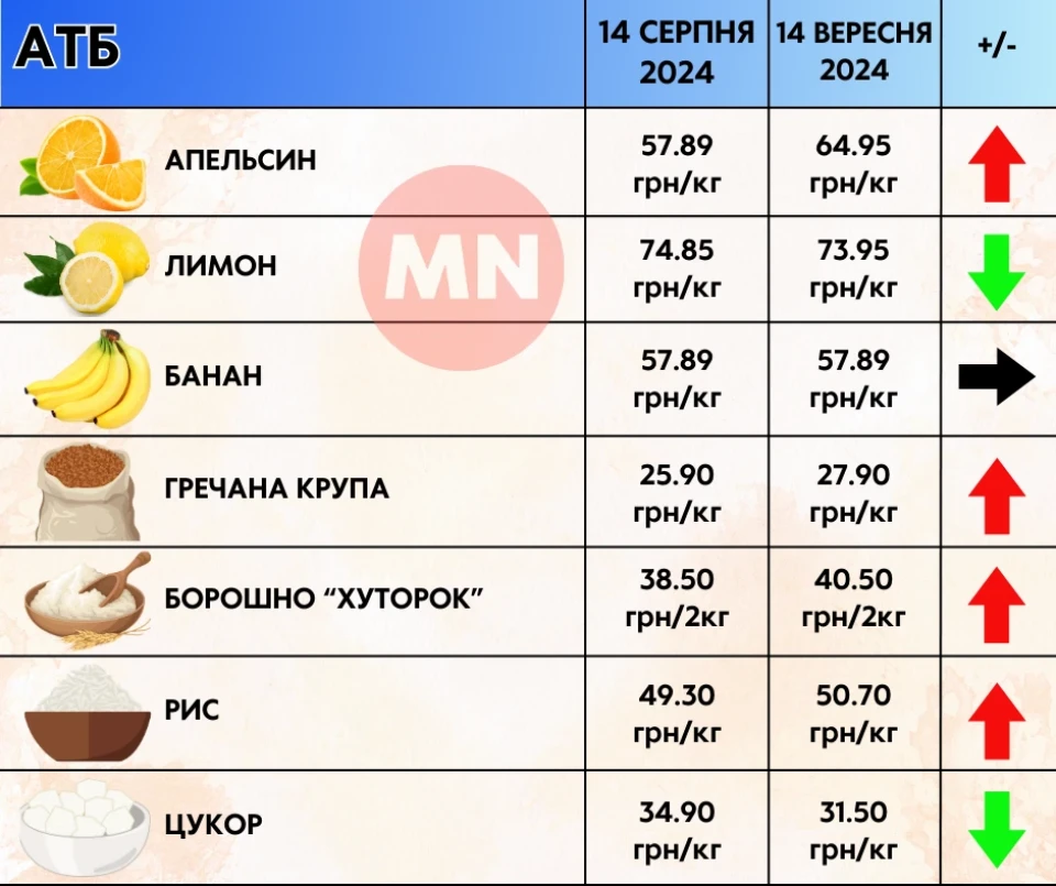 Огірки з томатами впевнено дорожчають: як змінилися ціни в супермаркетах Ніжина протягом місяця фото №9