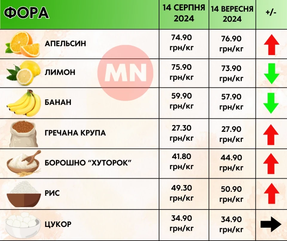 Огірки з томатами впевнено дорожчають: як змінилися ціни в супермаркетах Ніжина протягом місяця фото №6