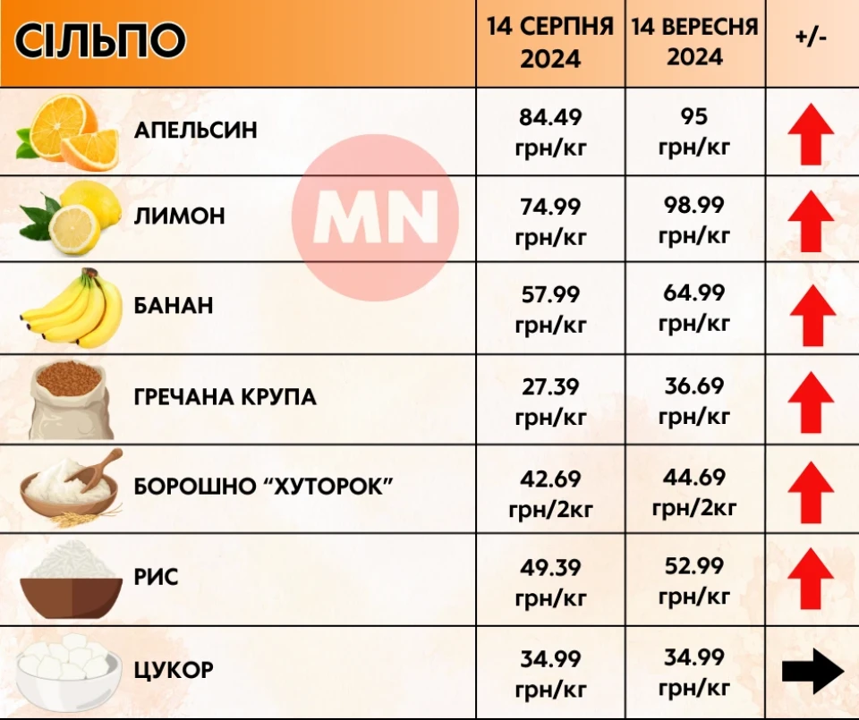 Огірки з томатами впевнено дорожчають: як змінилися ціни в супермаркета