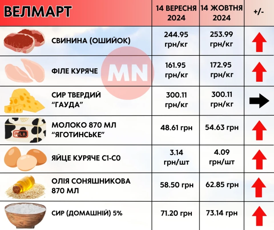 Ціновий антирекорд: як змінилися ціни в супермаркетах Ніжина протягом місяця фото №1