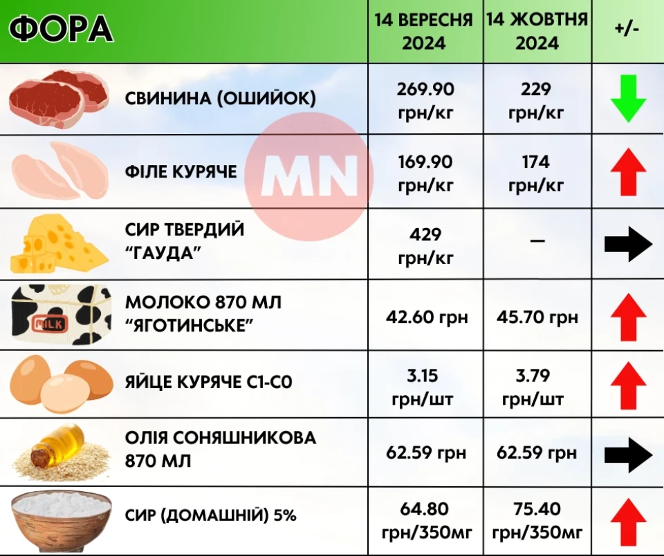 Ціновий антирекорд: як змінилися ціни в супермаркетах Ніжина протягом місяця фото №4