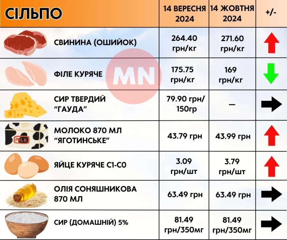 Ціновий антирекорд: як змінилися ціни в супермаркетах Ніжина протягом місяця фото №7