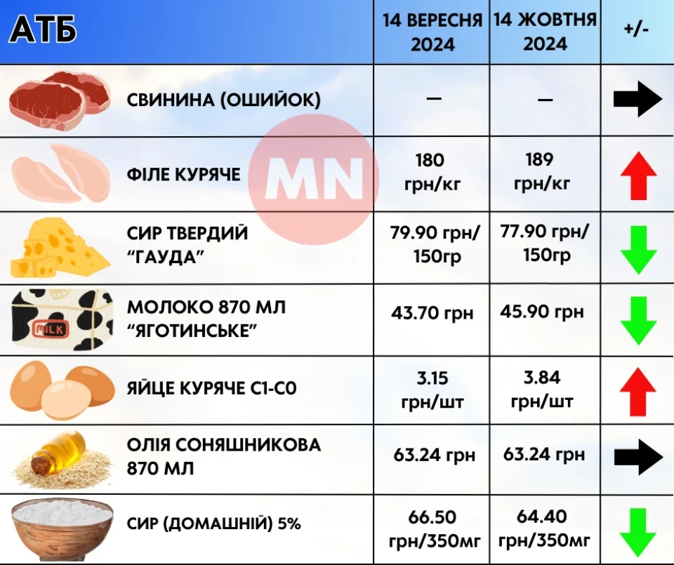 Ціновий антирекорд: як змінилися ціни в супермаркетах Ніжина протягом місяця фото №10