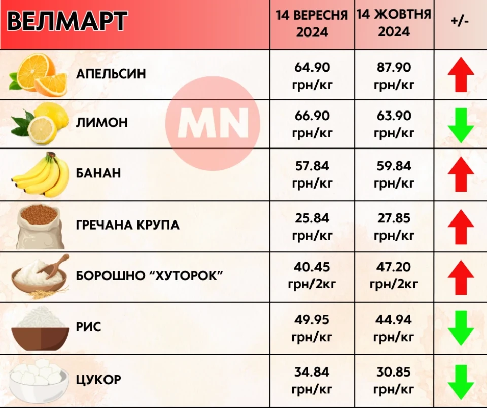 Ціновий антирекорд: як змінилися ціни в супермаркетах Ніжина протягом місяця фото №3