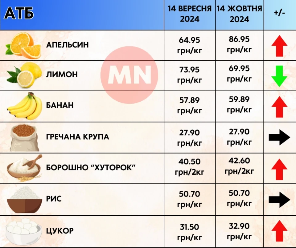 Ціновий антирекорд: як змінилися ціни в супермаркетах Ніжина протягом місяця фото №12