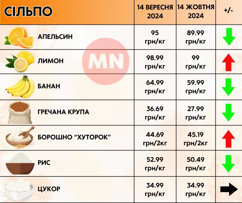 Ціновий антирекорд: як змінилися ціни в супермаркетах Ніжина протягом місяця фото №9