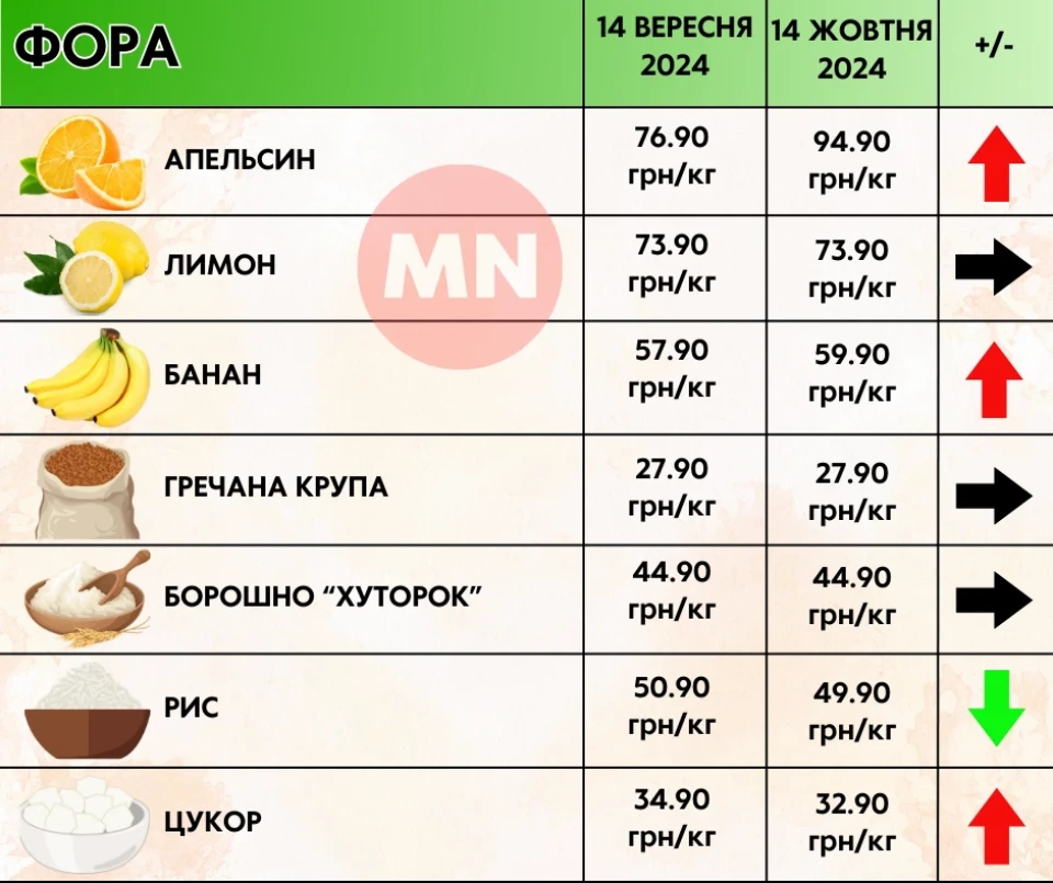 Ціновий антирекорд: як змінилися ціни в супермаркетах Ніжина протягом місяця фото №6