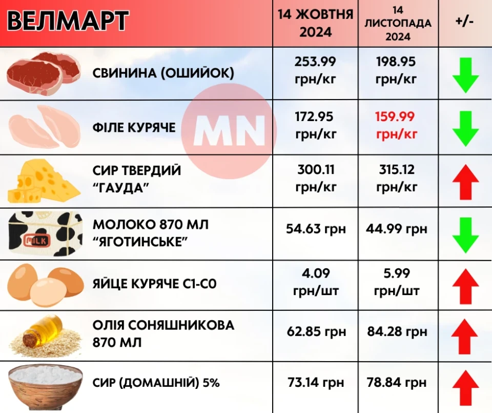 Ціни ростуть майже на все: як змінилися ціни в супермаркетах Ніжина протягом місяця фото №1