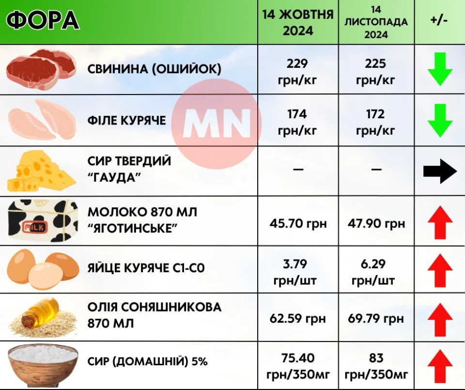 Ціни ростуть майже на все: як змінилися ціни в супермаркетах Ніжина протягом місяця фото №4