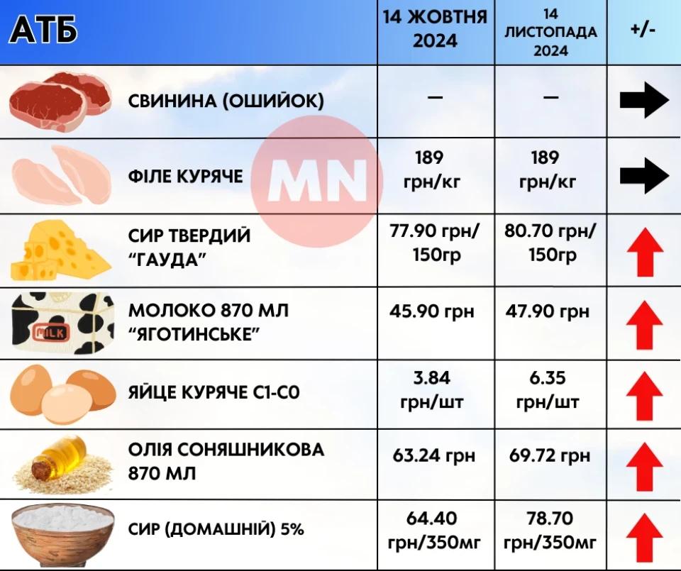 Ціни ростуть майже на все: як змінилися ціни в супермаркетах Ніжина протягом місяця фото №7