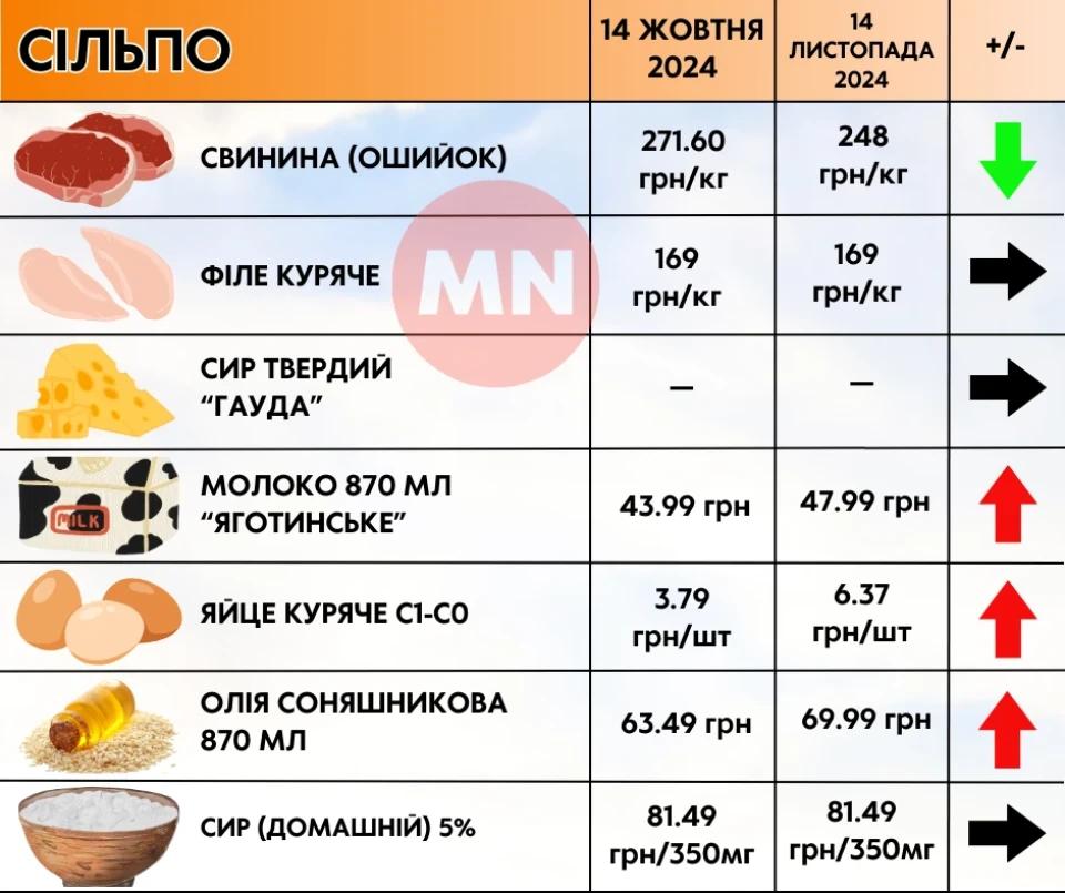 Ціни ростуть майже на все: як змінилися ціни в супермаркетах Ніжина протягом місяця фото №10