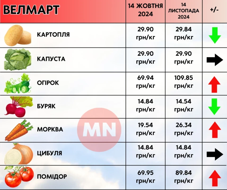 Ціни ростуть майже на все: як змінилися ціни в супермаркетах Ніжина протягом місяця фото №2