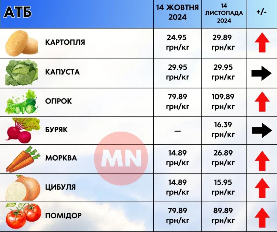 Ціни ростуть майже на все: як змінилися ціни в супермаркетах Ніжина протягом місяця фото №8