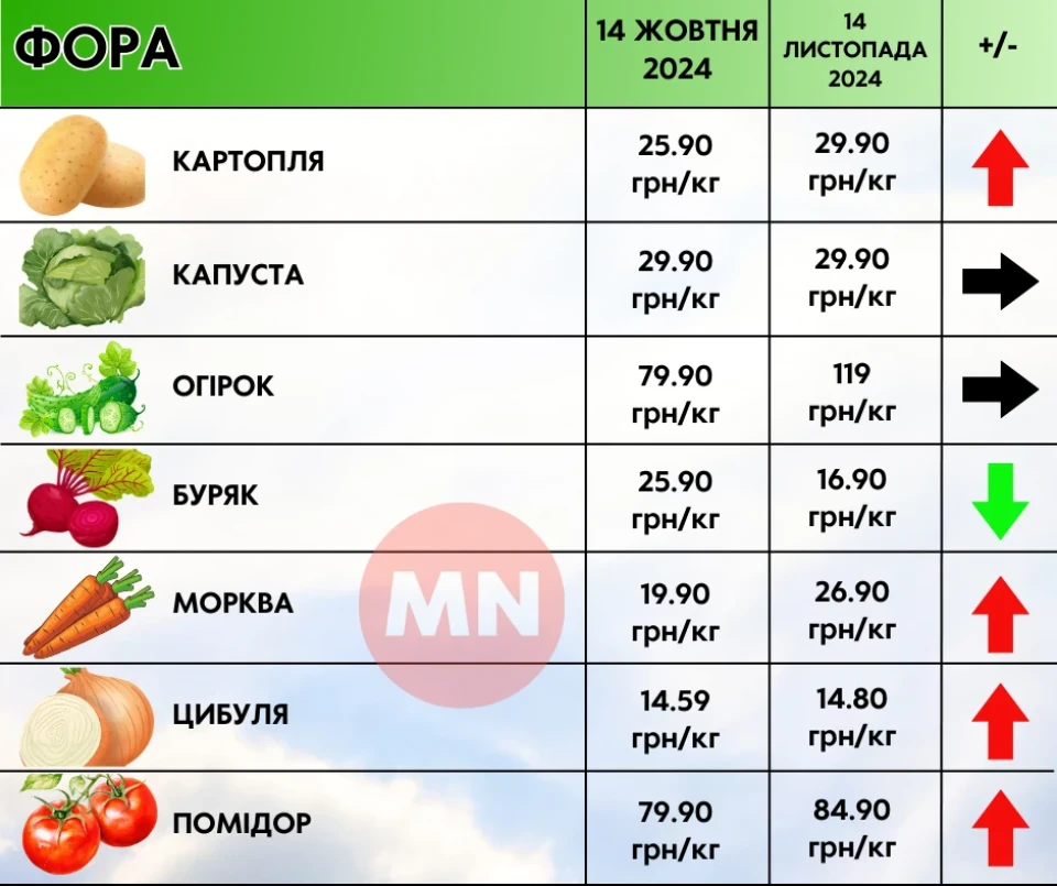 Ціни ростуть майже на все: як змінилися ціни в супермаркетах Ніжина протягом місяця фото №5