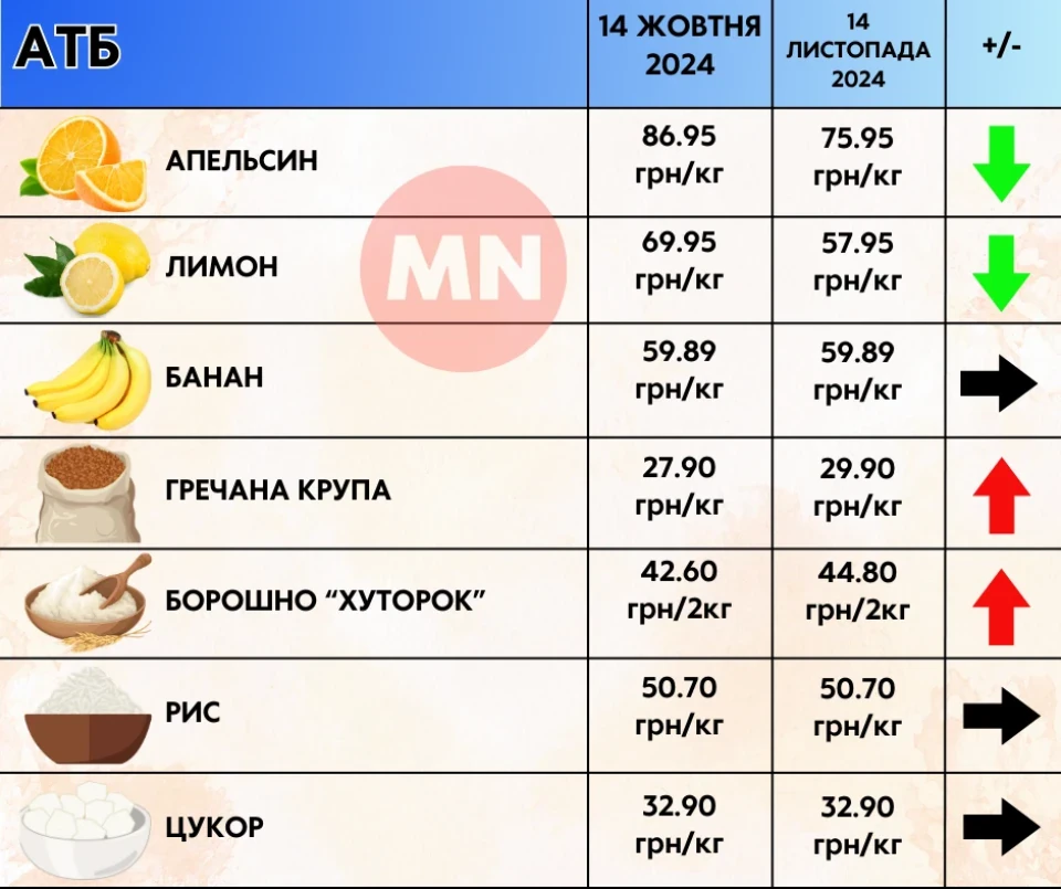 Ціни ростуть майже на все: як змінилися ціни в супермаркетах Ніжина протягом місяця фото №9