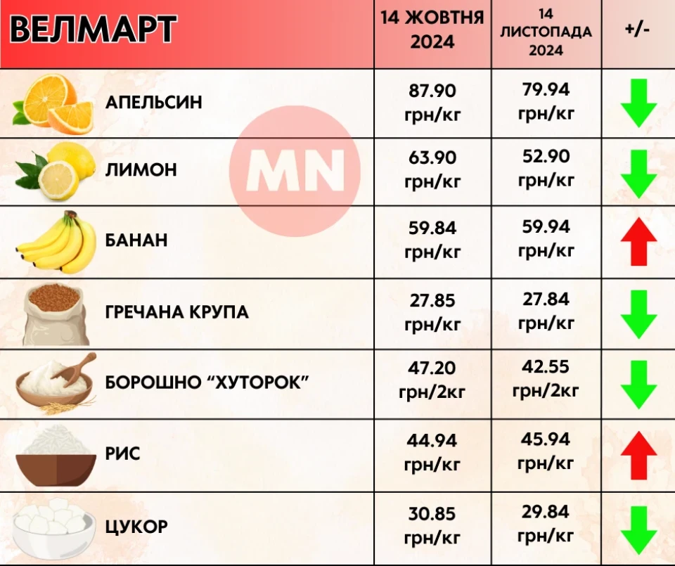 Ціни ростуть майже на все: як змінилися ціни в супермаркетах Ніжина протягом місяця фото №3