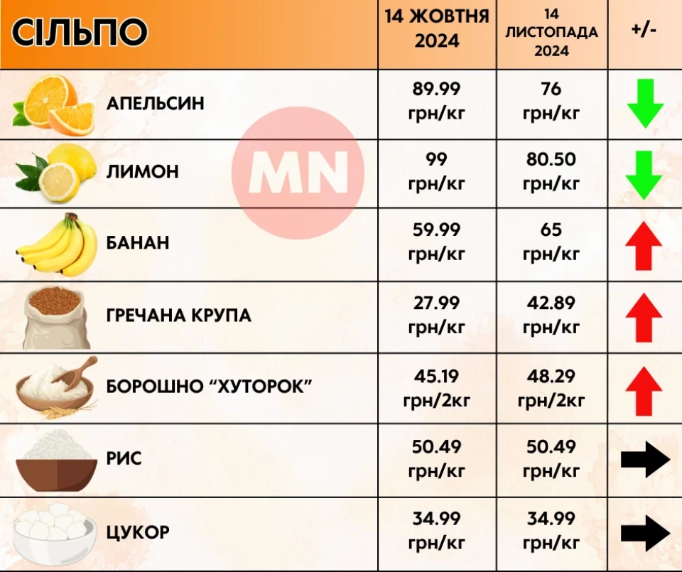 Ціни ростуть майже на все: як змінилися ціни в супермаркетах Ніжина протягом місяця фото №12