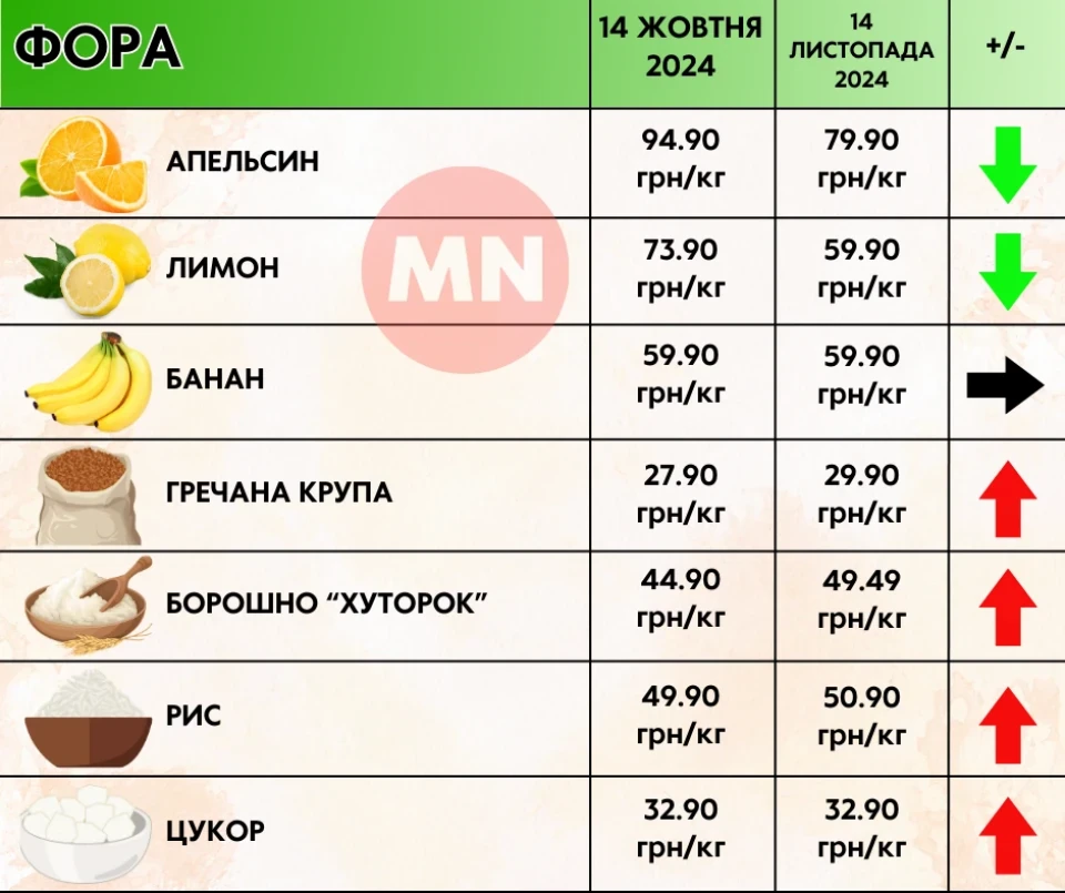 Ціни ростуть майже на все: як змінилися ціни в супермаркетах Ніжина протягом місяця фото №6