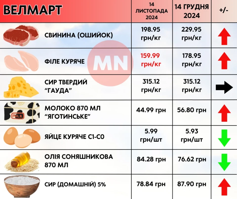 Дорогі овочі та"золота" олія: як змінилися ціни в супермаркетах Ніжина протягом місяця фото №1