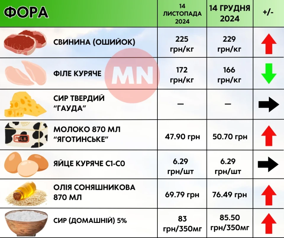 Дорогі овочі та"золота" олія: як змінилися ціни в супермаркетах Ніжина протягом місяця фото №7