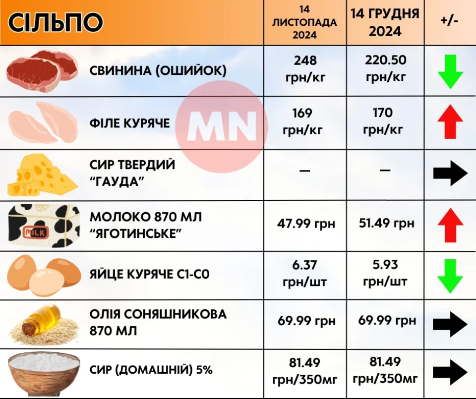 Дорогі овочі та"золота" олія: як змінилися ціни в супермаркетах Ніжина протягом місяця фото №4