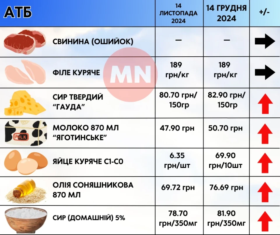 Дорогі овочі та"золота" олія: як змінилися ціни в супермаркетах Ніжина протягом місяця фото №10