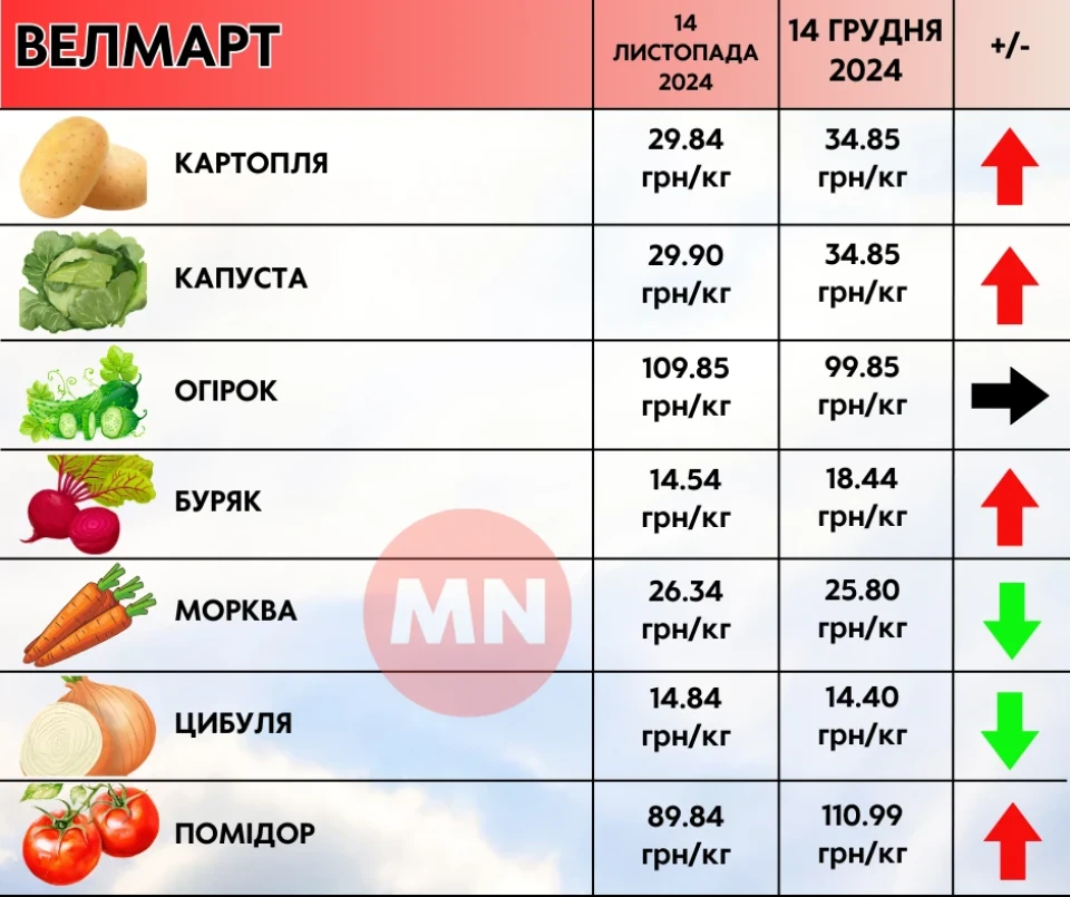 Дорогі овочі та"золота" олія: як змінилися ціни в супермаркетах Ніжина протягом місяця фото №2