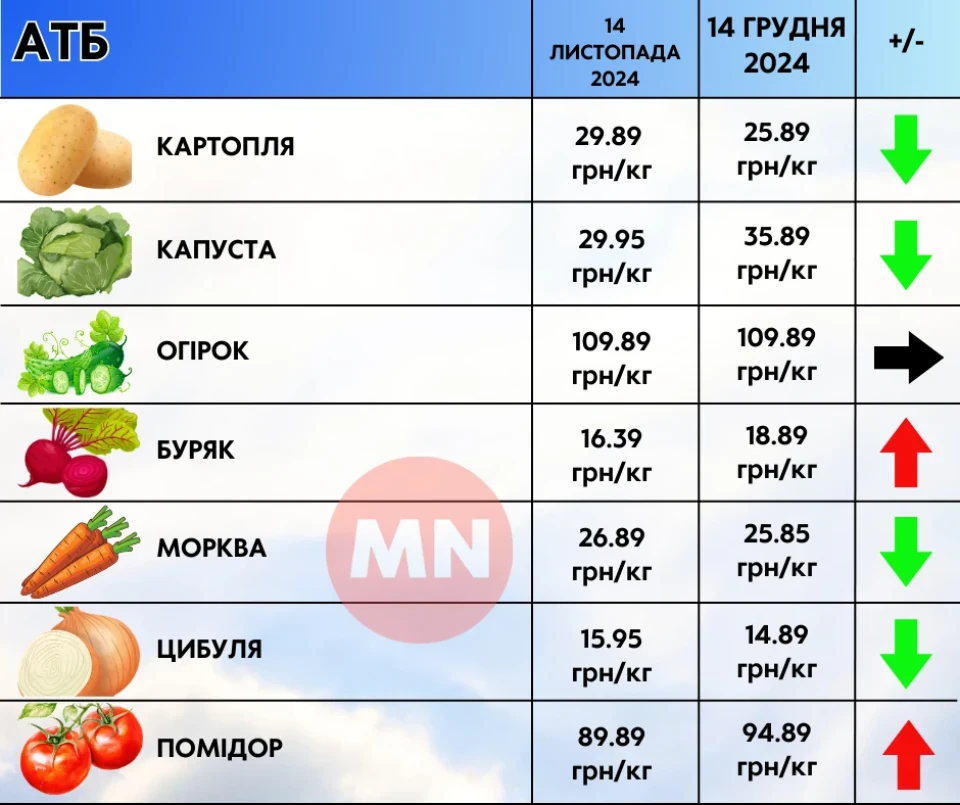 Дорогі овочі та"золота" олія: як змінилися ціни в супермаркетах Ніжина протягом місяця фото №11